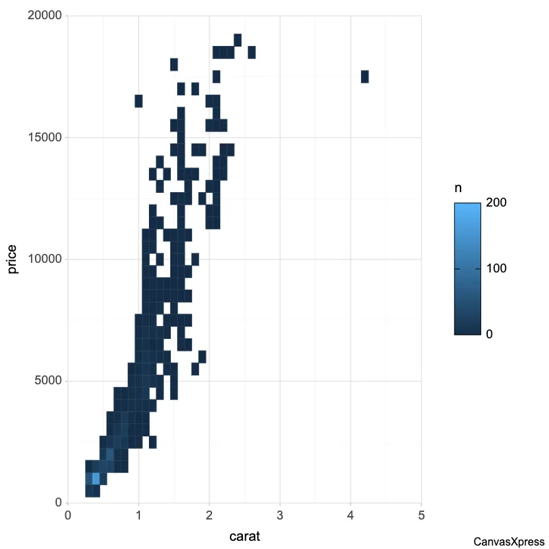 Harness Data Density with 2D Hex Bins
