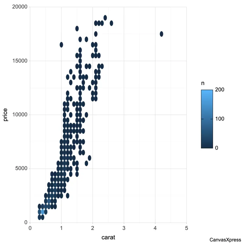 Hexagon Binning for 2D Data