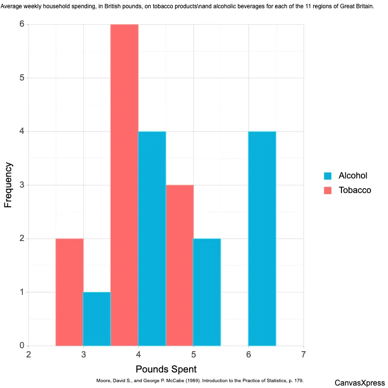 Comparing Continuous Variables with Dodged Bar Histograms