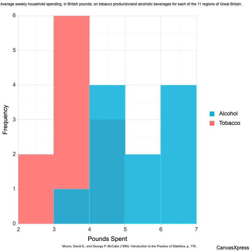 Staggered Bar Histograms: Visual Data Distribution