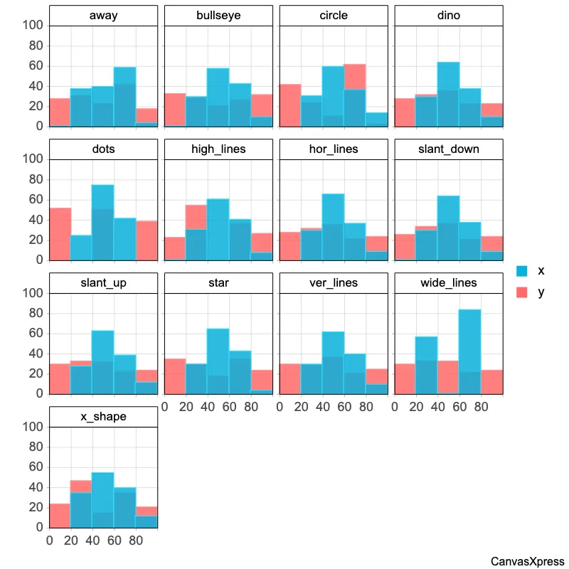 Datasaurus Dozen: 13 Distinct Datasets