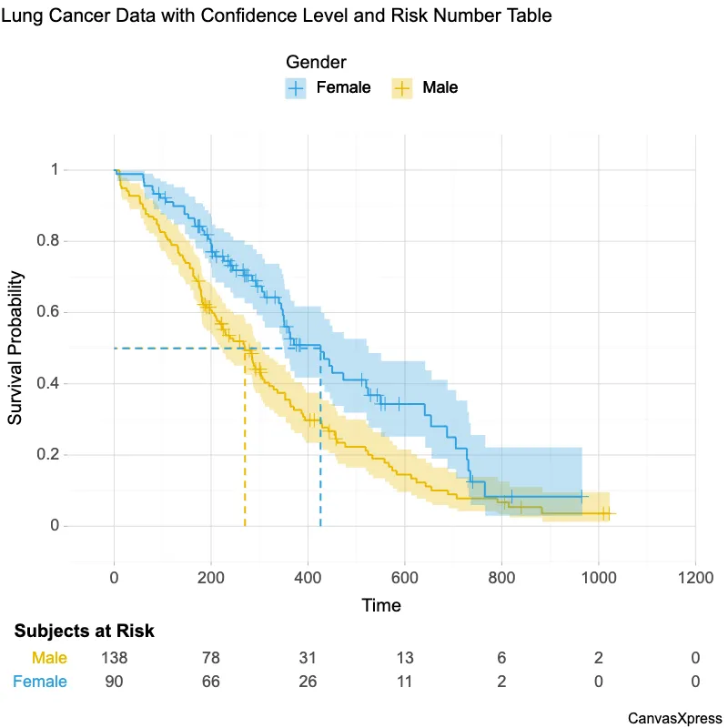 Kaplan-Meier Plot of Lung Data