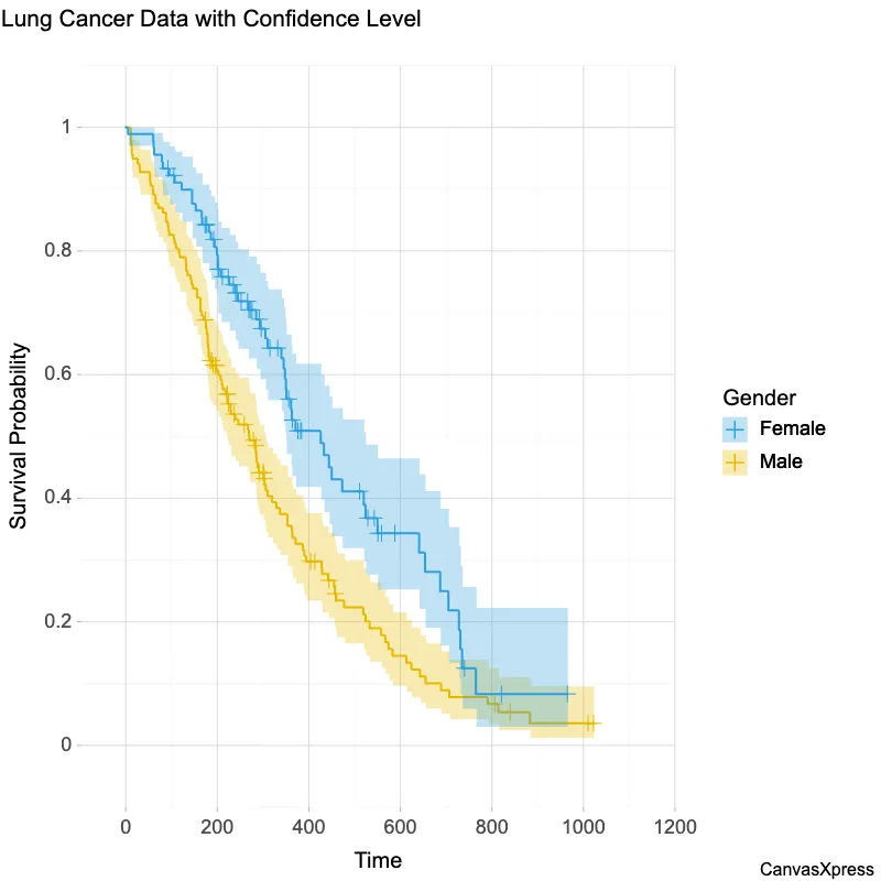 Survival Rates from R Lung Dataset