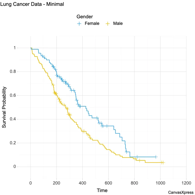 Lung Dataset: Survival Probabilities Over Time