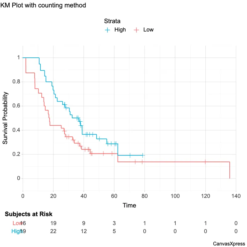 Kaplan-Meier Survival Plot with Counting Method