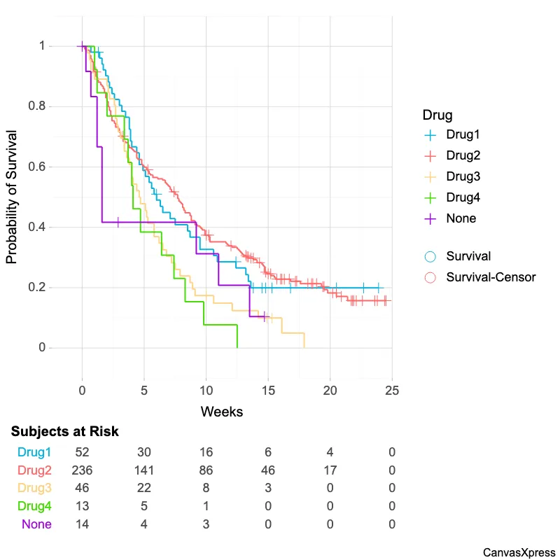 Sample Category Survival Rates