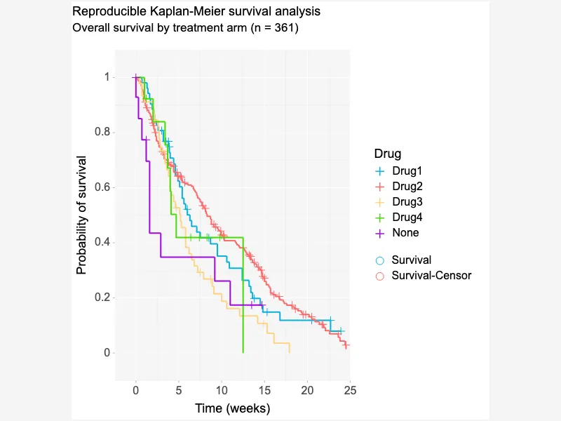 Reproducible Kaplan-Meier survival analysis