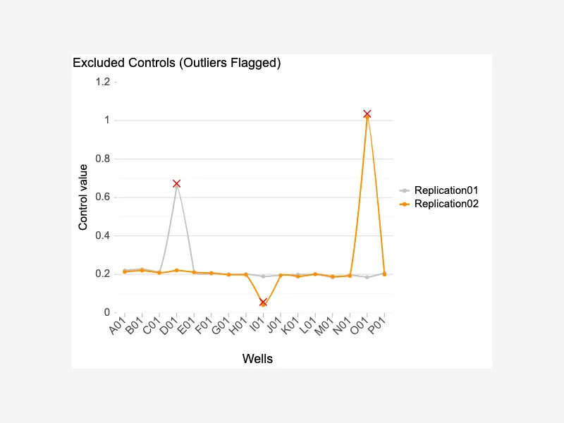 Excluded Controls (Outliers Flagged) Excluded Controls (Outliers Flagged)