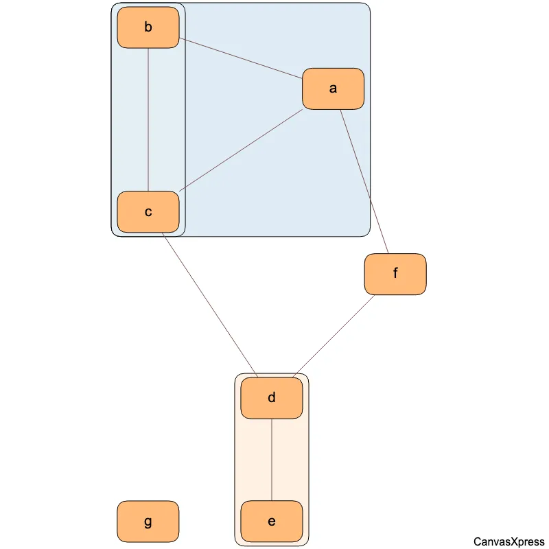 Enhanced Network Visualization with Hierarchical Grouping