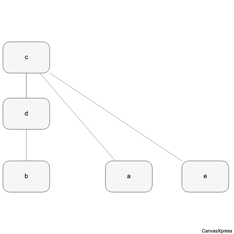 Unlock Data Insights with Network Graphs