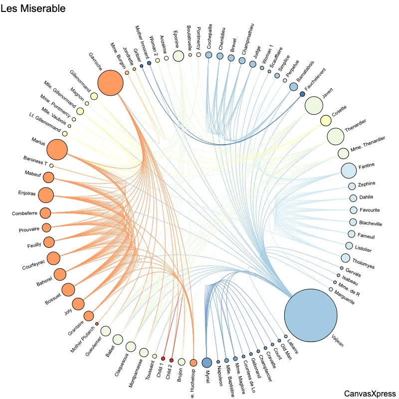 Circle Layout: Network Graph Benefits