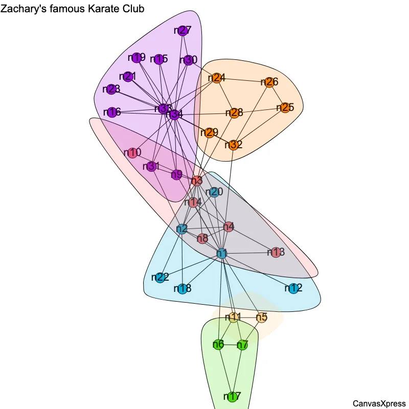 Karate Network Analysis: Community Visualization
