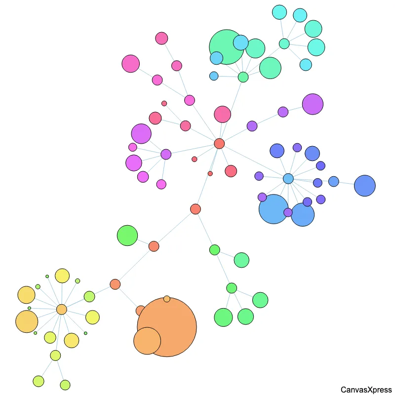 Optimize with CodeFlower Graphs