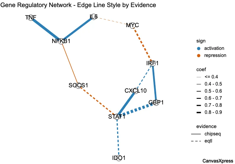 Encode a Categorical Edge Attribute as Line Style
