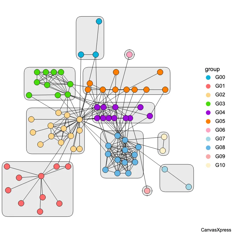 Force-Directed Cola Layout: Organize Network Graphs for Better Visualization