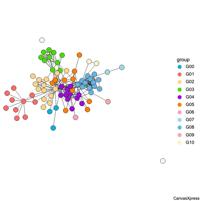 CoLa Layout Technique for Network Graph