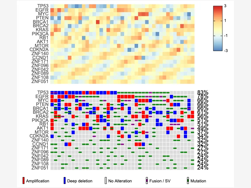 Expression Heatmap above an Oncoprint