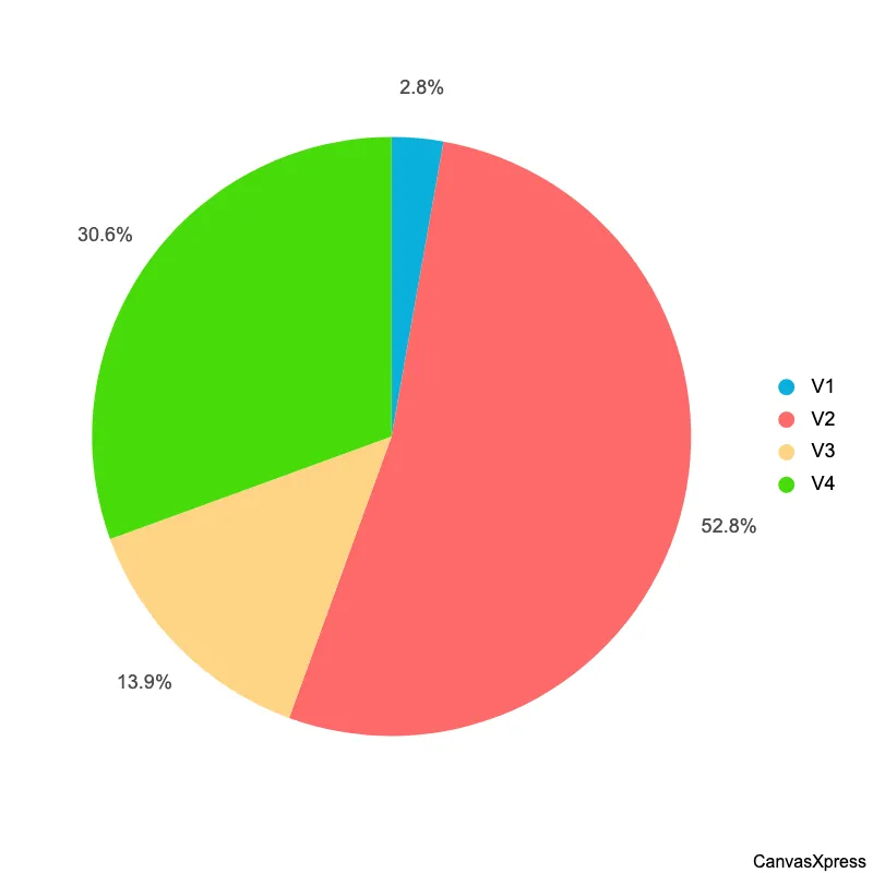 Master Pie Chart Layouts for Clear Proportion Visualization
