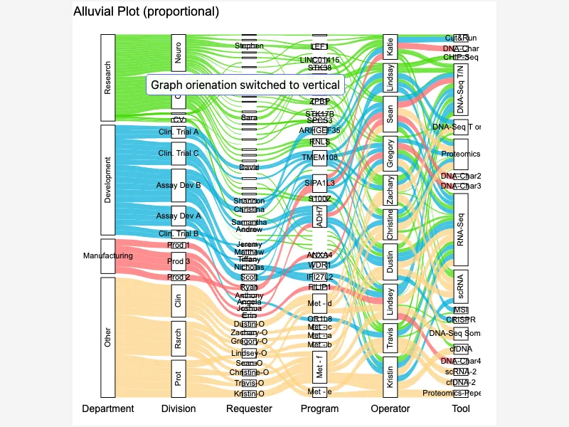 Detailed Alluvial Plot with Proportional Strata