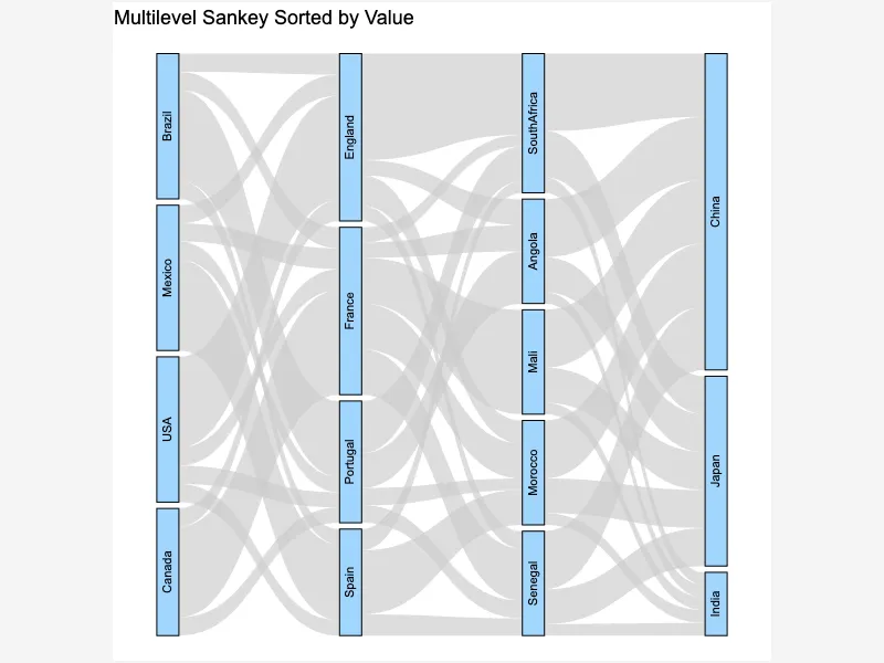 Multilevel Sankey Sorted by Value
