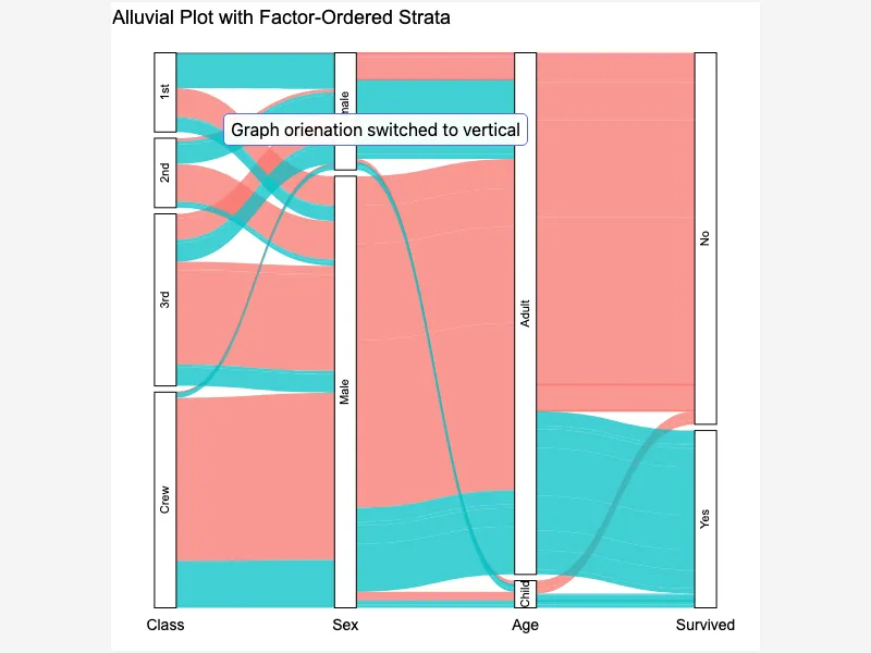 Alluvial Plot with Factor-Ordered Strata
