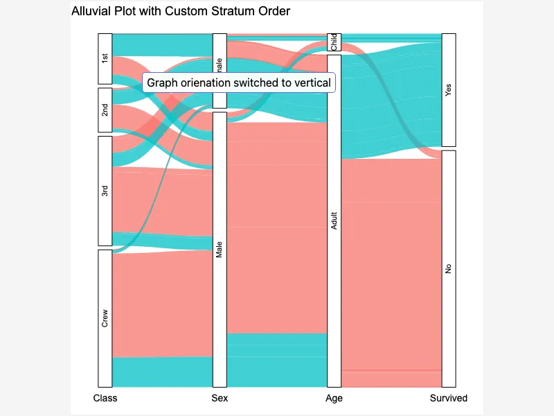 Alluvial Plot with Custom Stratum Order