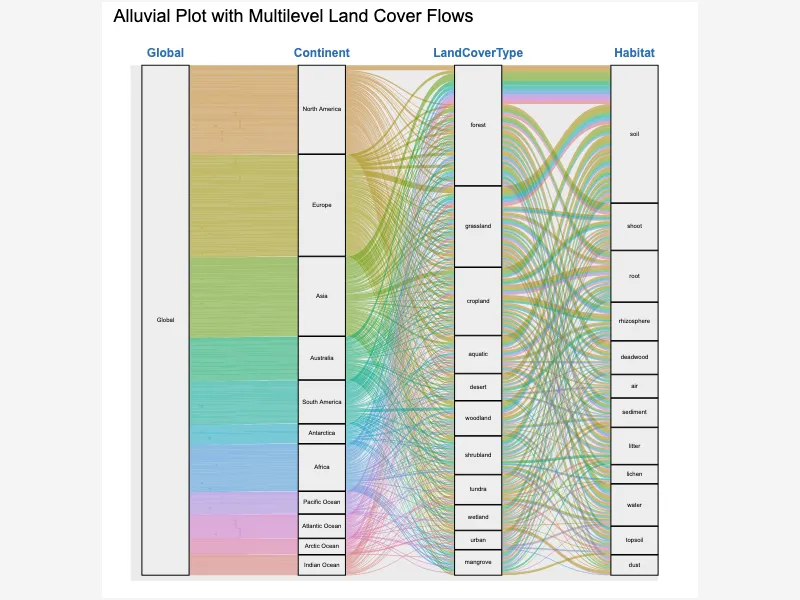 Alluvial Plot with Multilevel Land Cover Flows