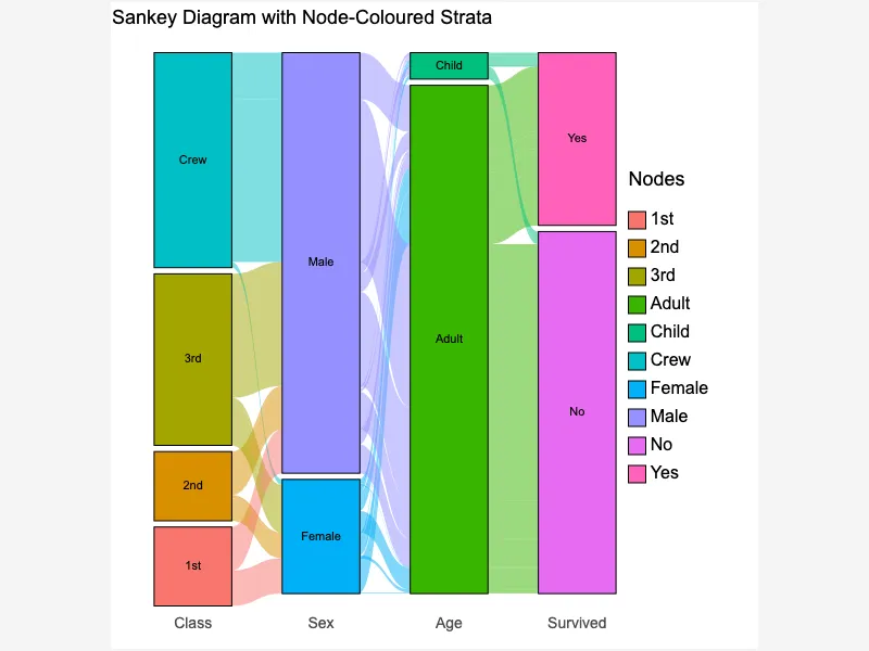 Sankey Diagram with Node-Coloured Strata