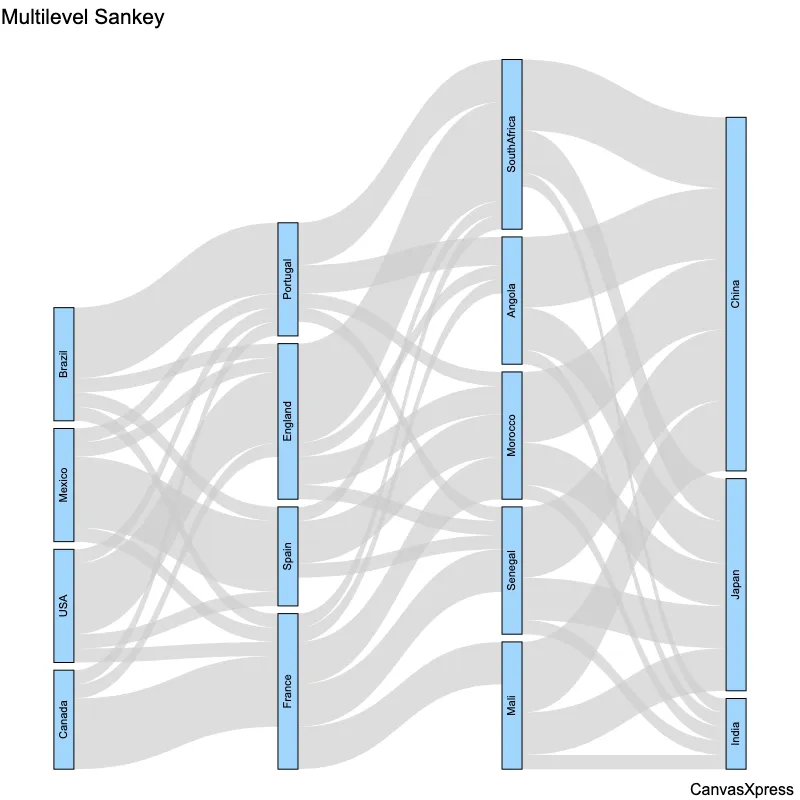 Guide to Sankey Diagrams