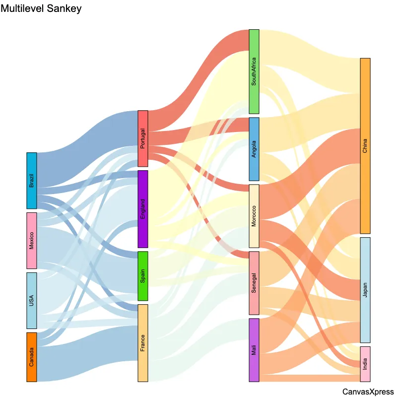 Colorful Multilevel Sankey Diagrams