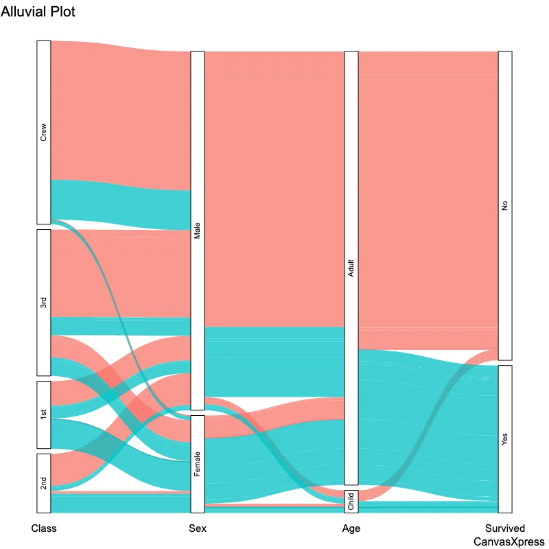 Visualize Data Flows with Alluvial Plots