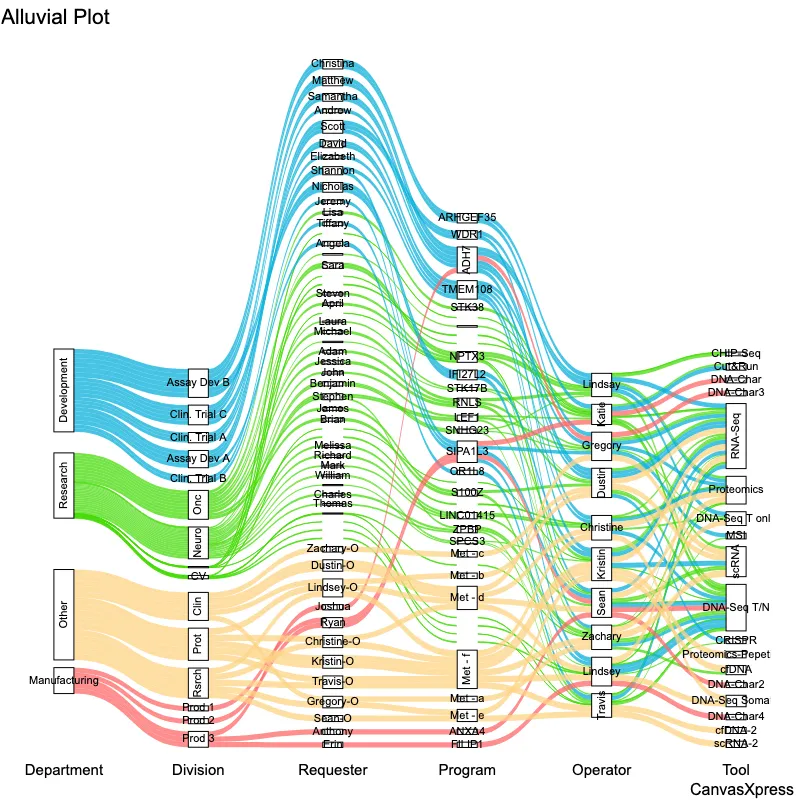 Exploring Flow Patterns with Alluvial Diagram