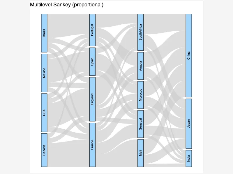 Multilevel Sankey with Proportional Strata