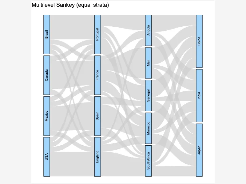 Multilevel Sankey with Equal Strata