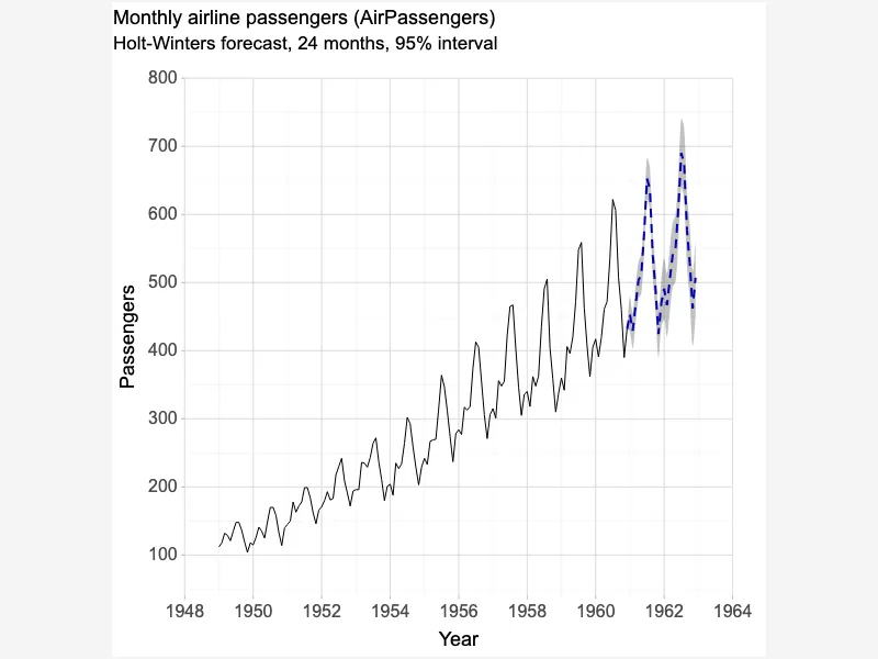 Forecast a Seasonal Time Series Forecast a Seasonal Time Series