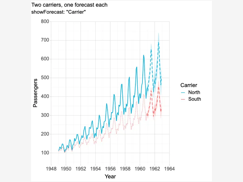 Forecast Each Group Separately Forecast Each Group Separately