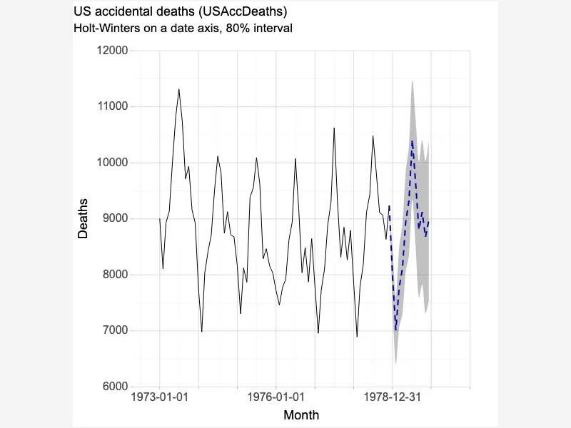 Forecast on a Date Axis Forecast on a Date Axis