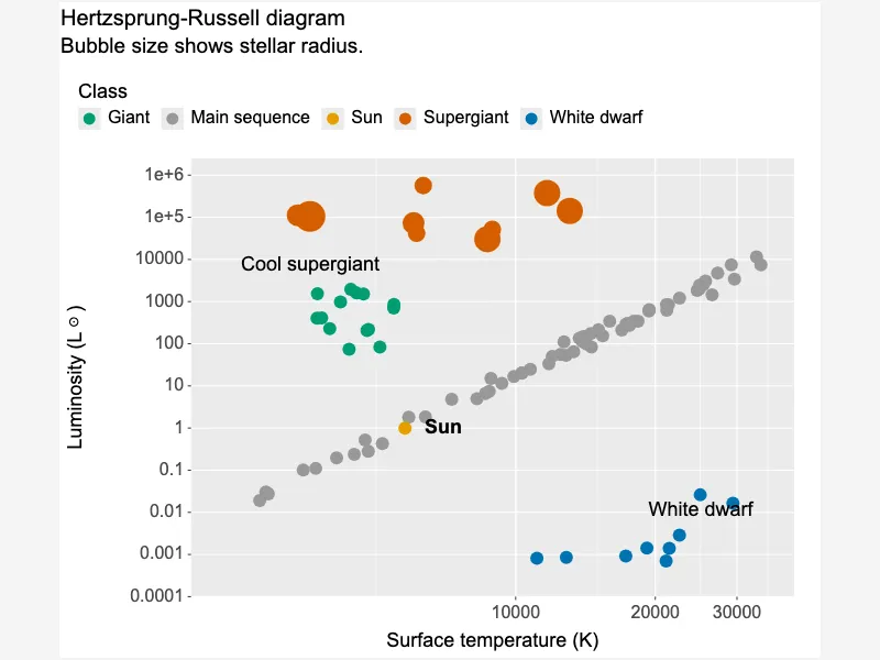 Hertzsprung-Russell bubbles on reversed and log axes