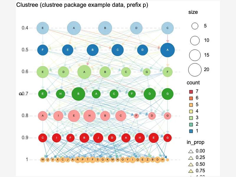 Clustree package example (prefix p) Clustree package example (prefix p)