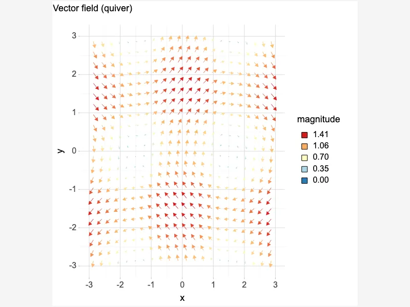 Vector field (quiver) Vector field (quiver)