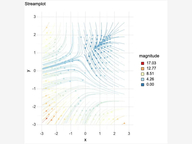 Streamplot Streamplot