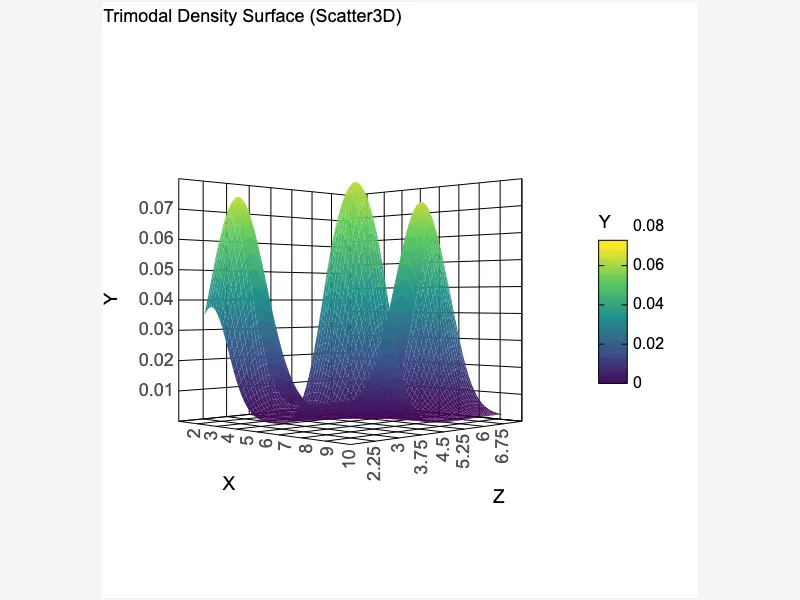 Trimodal Density Surface Trimodal Density Surface