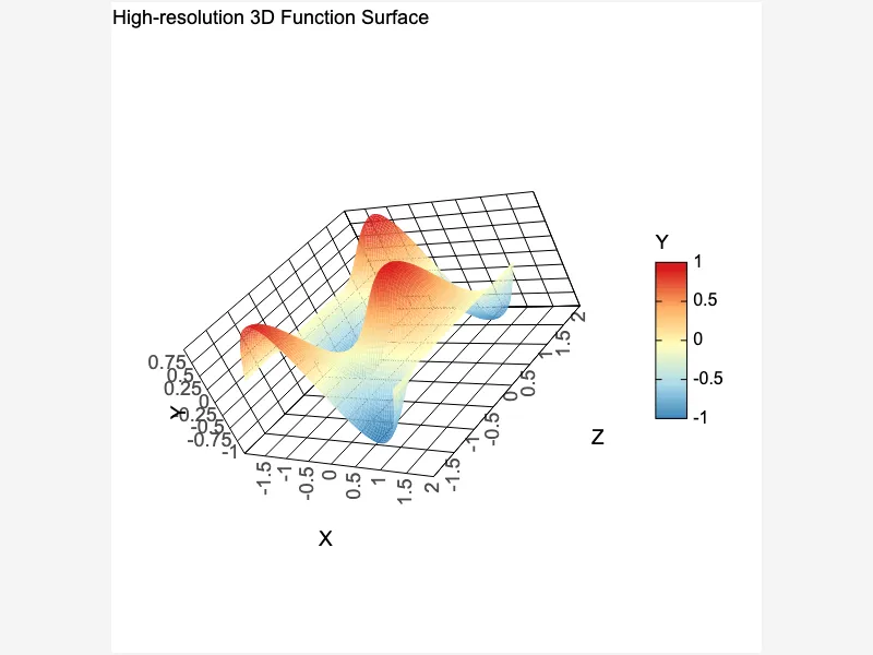 High-resolution 3D function surface High-resolution 3D function surface