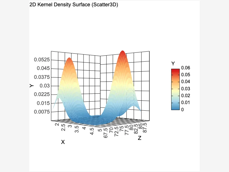 2D Kernel Density Surface 2D Kernel Density Surface