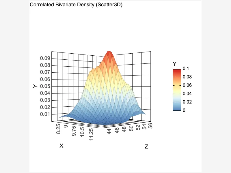 Correlated Bivariate Density Surface Correlated Bivariate Density Surface