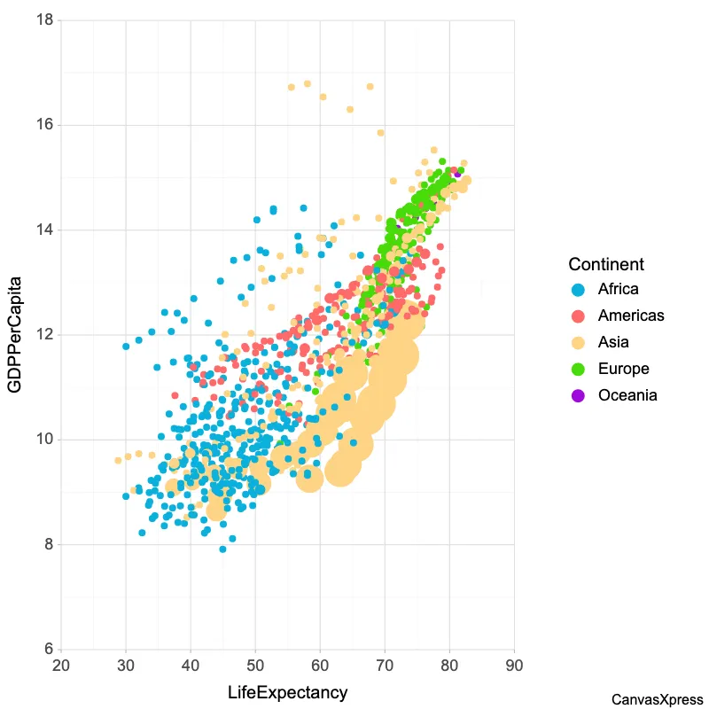 Master Data Analysis with ScatterBubble2D Graphs