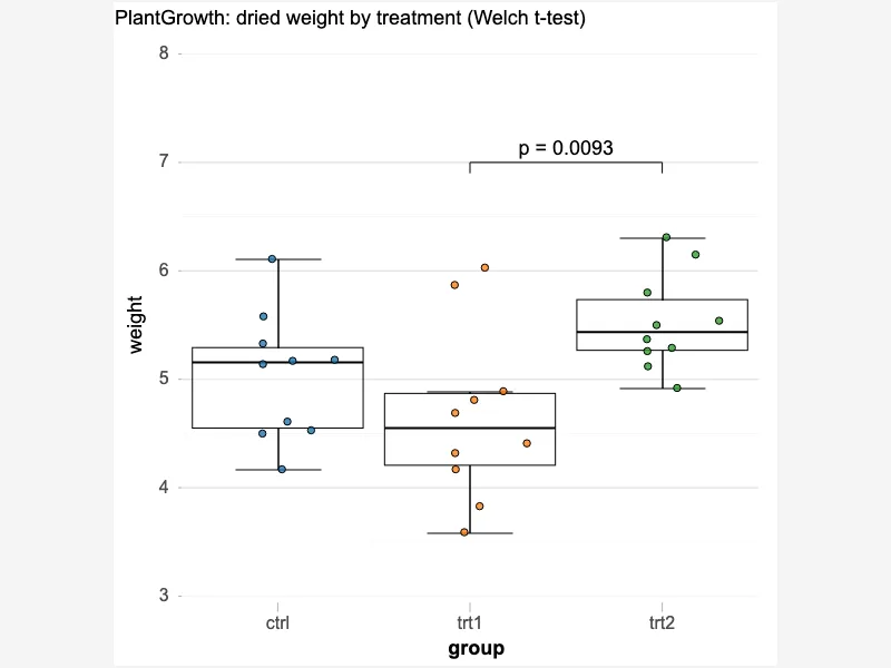 One comparison: raw p-value bracket