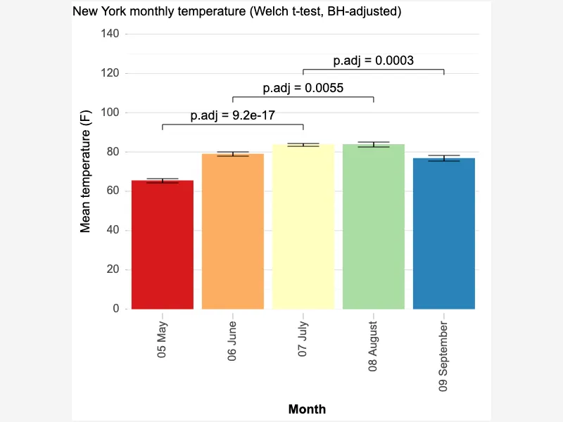 Significance brackets on a bar chart