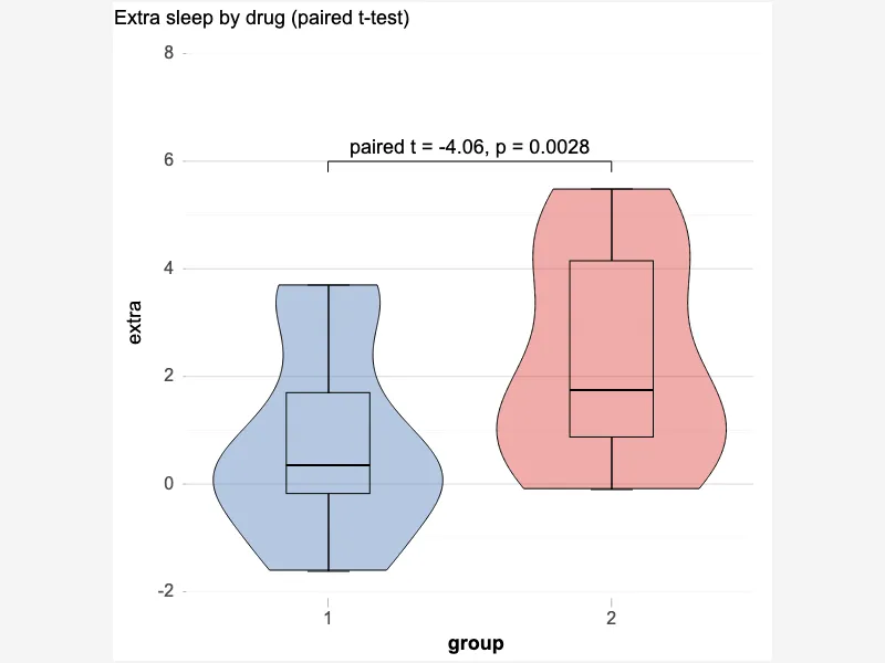 Paired t-test with a custom label