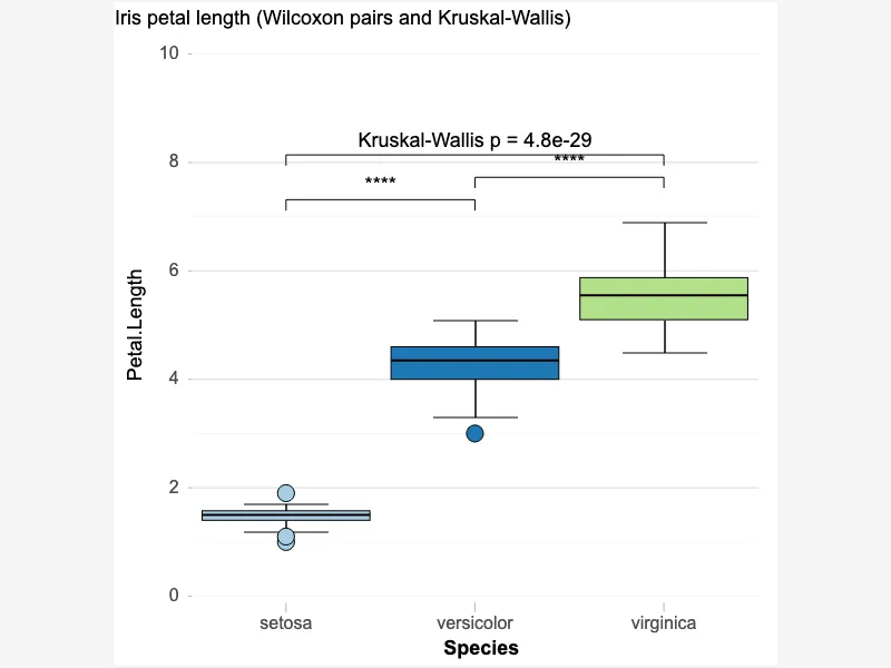 Pairwise brackets plus an omnibus label